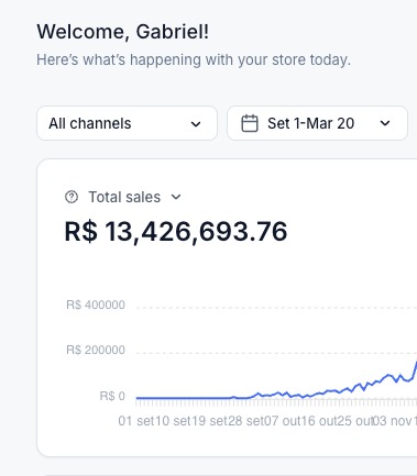 Dashboard de vendas — R$ 13.426.693,76