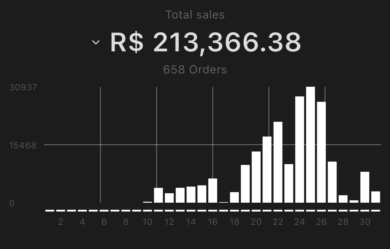 Dashboard de vendas — R$ 213.366,38 · 658 pedidos
